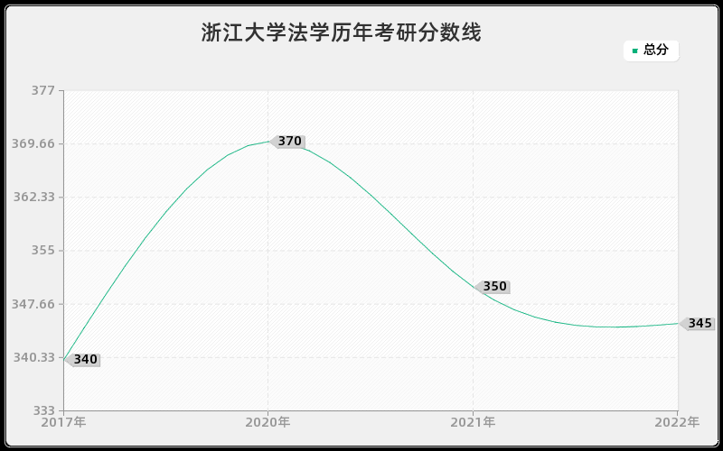 浙江大学法学历年考研分数线