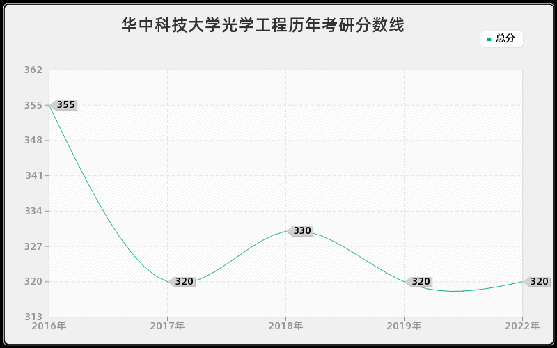 华中科技大学光学工程历年考研分数线