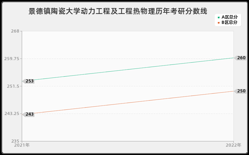 景德镇陶瓷大学动力工程及工程热物理历年考研分数线