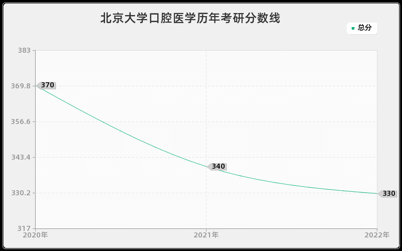 北京大学口腔医学历年考研分数线