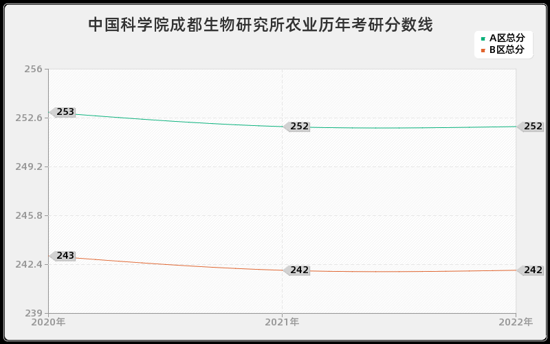 中国科学院成都生物研究所农业历年考研分数线