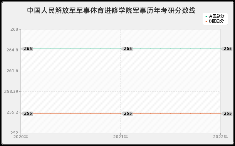 中国人民解放军军事体育进修学院军事历年考研分数线