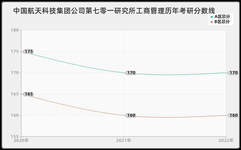 中国航天科技集团公司第七零一研究所工商管理历年考研分数线