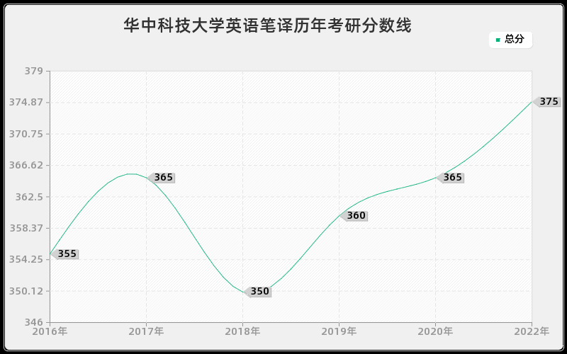 华中科技大学英语笔译历年考研分数线