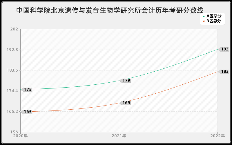 中国科学院北京遗传与发育生物学研究所会计历年考研分数线