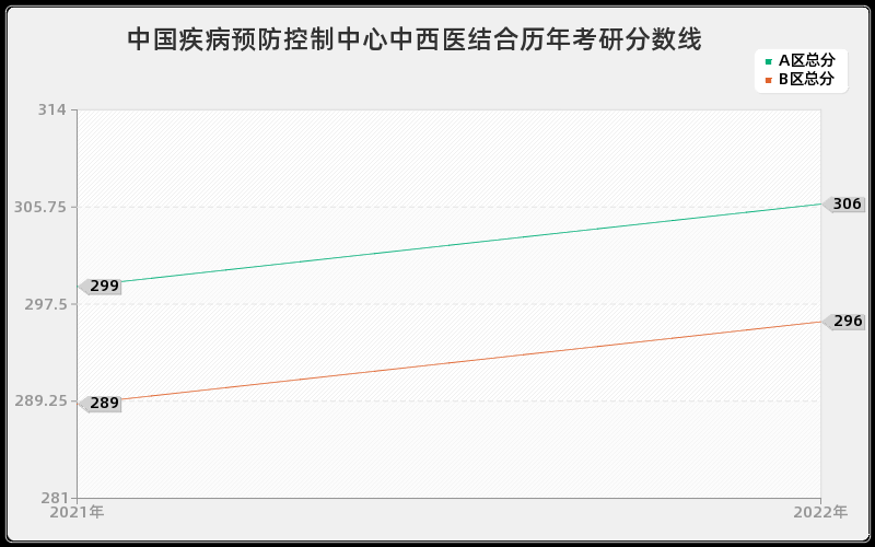 中国疾病预防控制中心中西医结合历年考研分数线