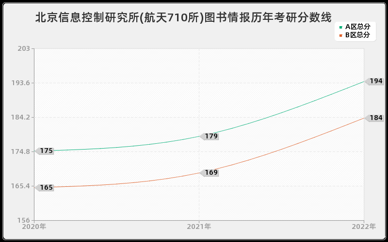 北京信息控制研究所(航天710所)图书情报历年考研分数线