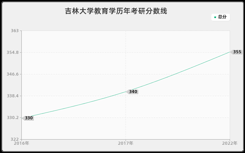 吉林大学教育学历年考研分数线