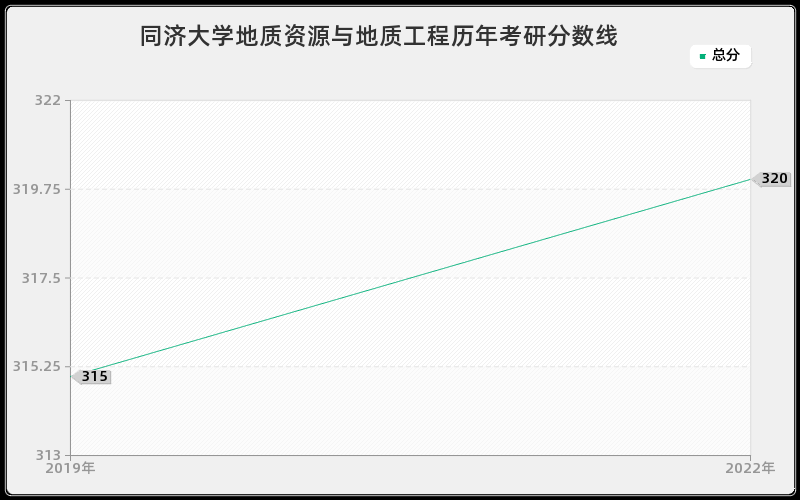 同济大学地质资源与地质工程历年考研分数线