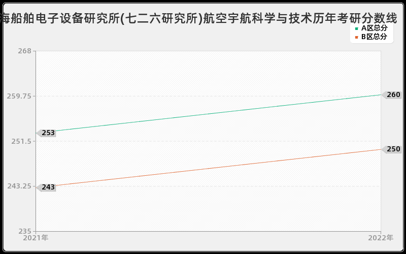 上海船舶电子设备研究所(七二六研究所)航空宇航科学与技术历年考研分数线