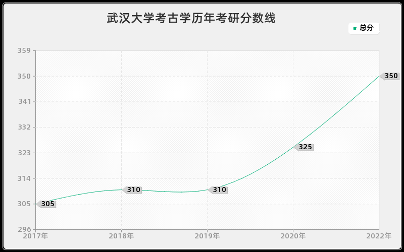 武汉大学考古学历年考研分数线