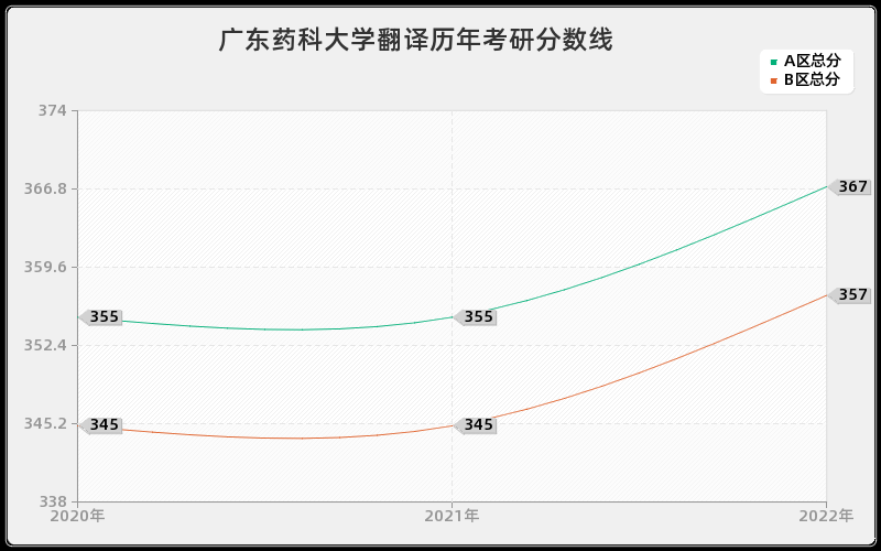 广东药科大学翻译历年考研分数线