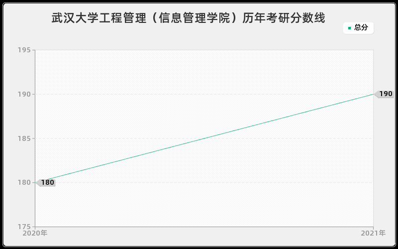 武汉大学工程管理（信息管理学院）历年考研分数线