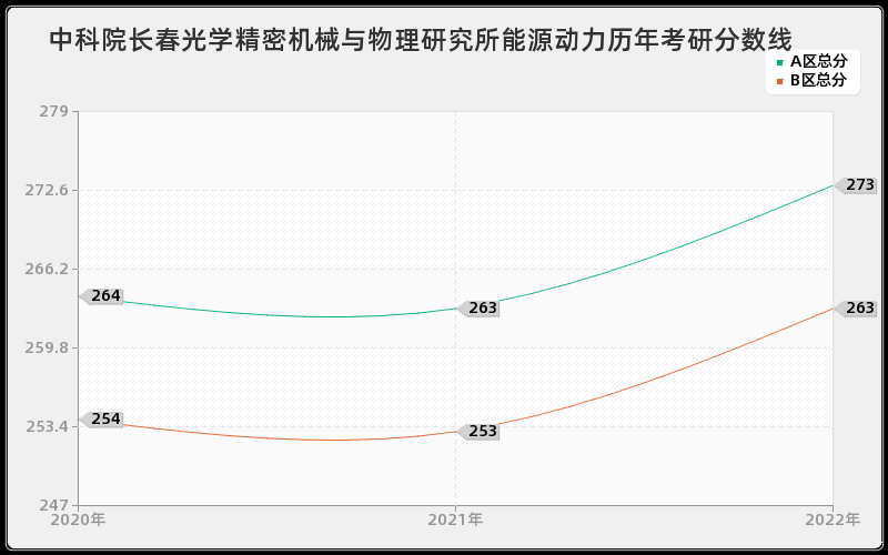 中科院长春光学精密机械与物理研究所能源动力历年考研分数线