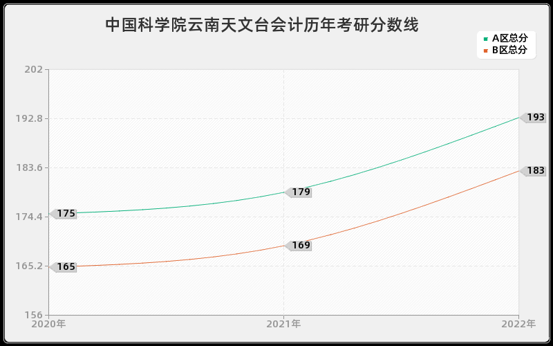 中国科学院云南天文台会计历年考研分数线