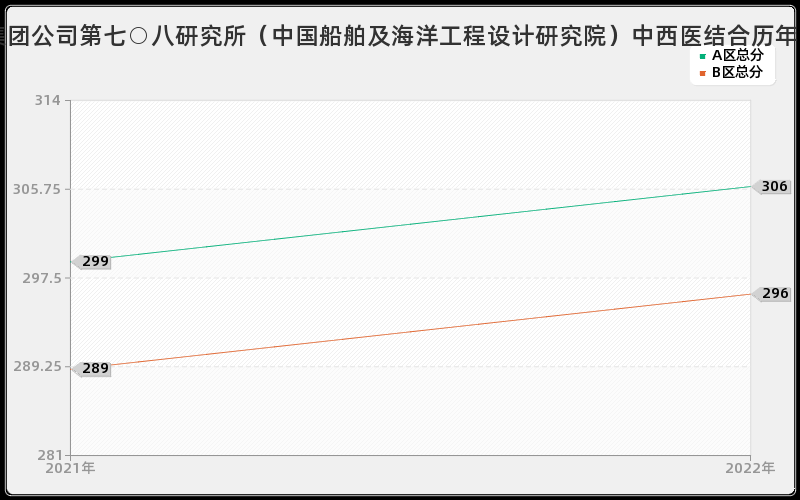 中国船舶工业集团公司第七○八研究所（中国船舶及海洋工程设计研究院）中西医结合历年考研分数线