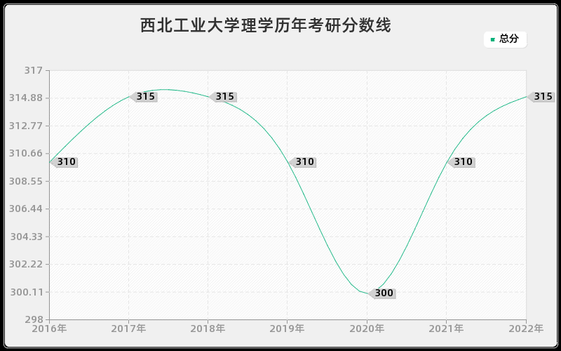 西北工业大学理学历年考研分数线