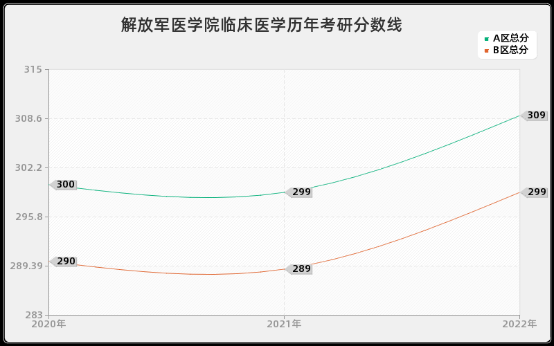 解放军医学院临床医学历年考研分数线