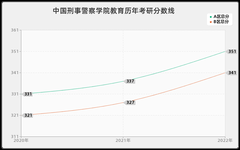 中国刑事警察学院教育历年考研分数线