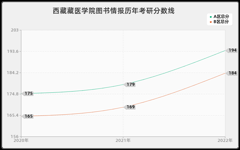 西藏藏医学院图书情报历年考研分数线