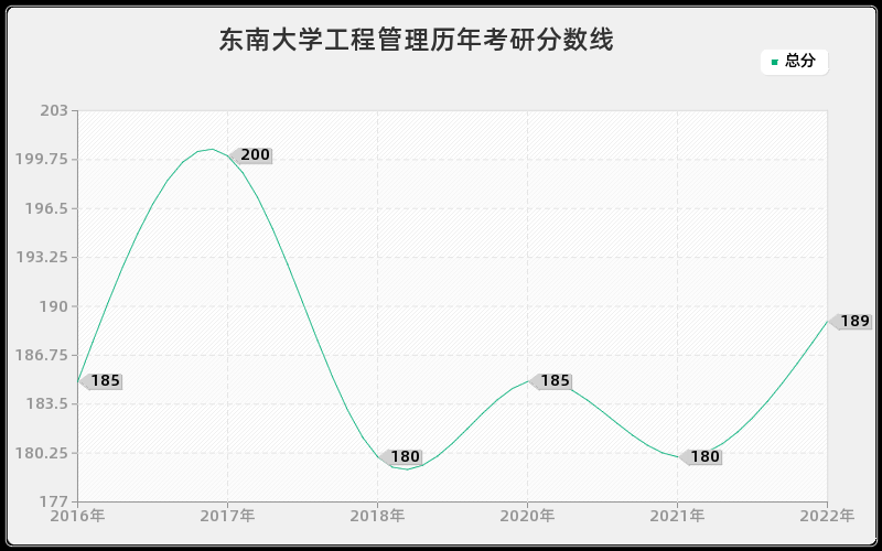 东南大学工程管理历年考研分数线