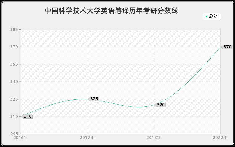 中国科学技术大学英语笔译历年考研分数线