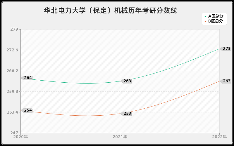 华北电力大学（保定）机械历年考研分数线