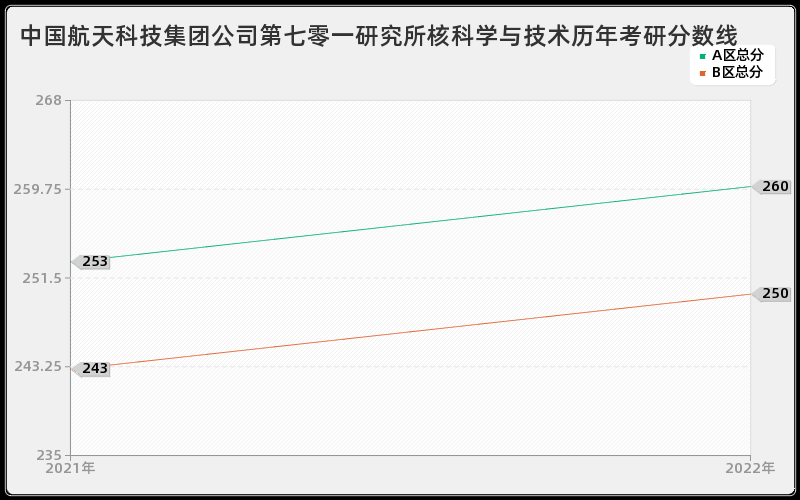 中国航天科技集团公司第七零一研究所核科学与技术历年考研分数线