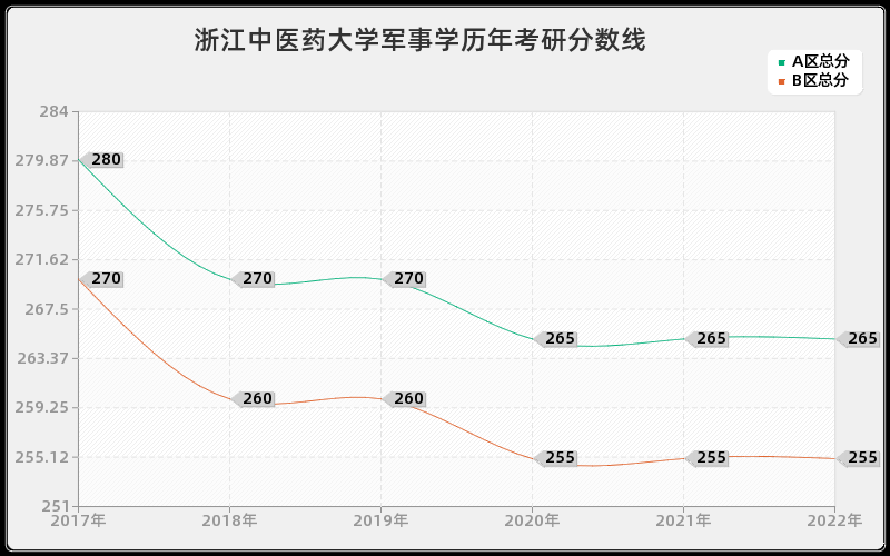浙江中医药大学军事学历年考研分数线