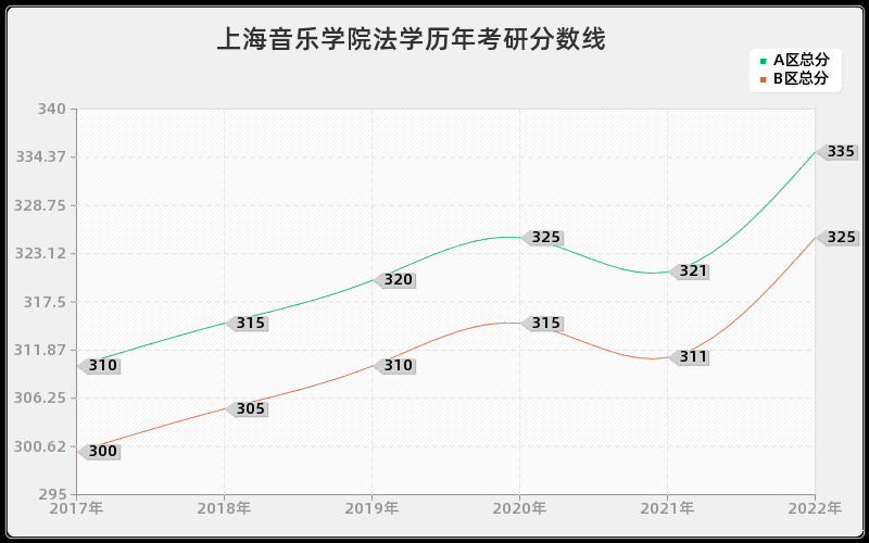 上海音乐学院法学历年考研分数线