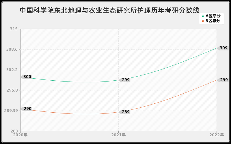 中国科学院东北地理与农业生态研究所护理历年考研分数线