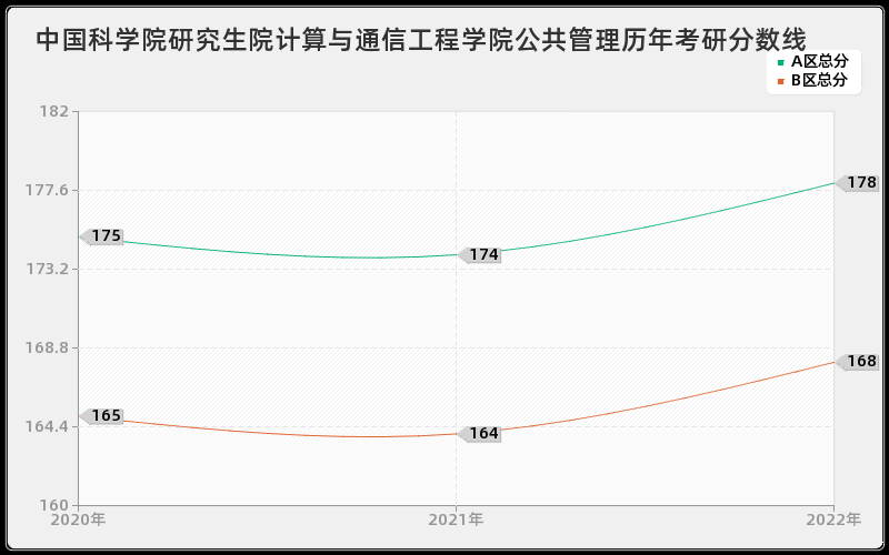 中国科学院研究生院计算与通信工程学院公共管理历年考研分数线