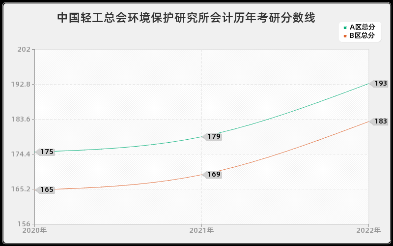 中国轻工总会环境保护研究所会计历年考研分数线