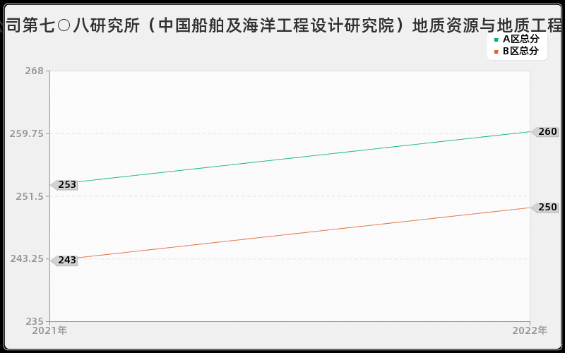 中国船舶工业集团公司第七○八研究所（中国船舶及海洋工程设计研究院）地质资源与地质工程历年考研分数线