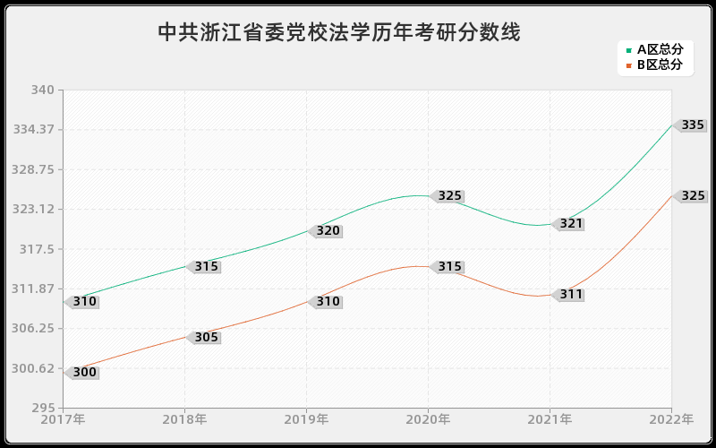 中共浙江省委党校法学历年考研分数线