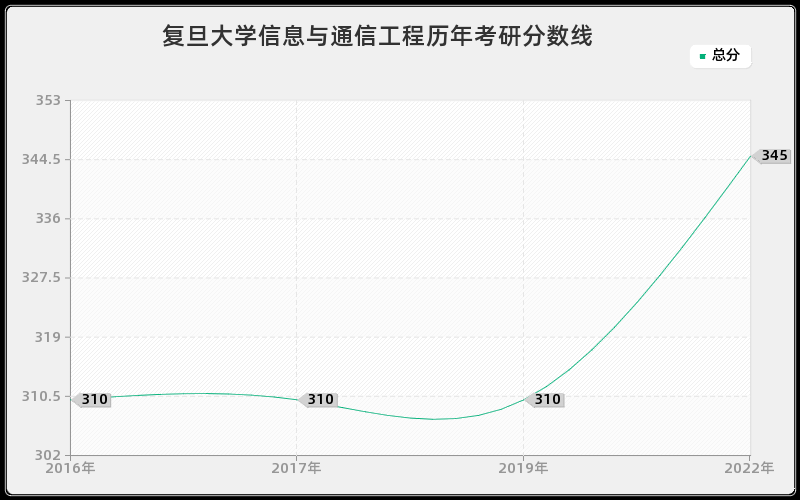 复旦大学信息与通信工程历年考研分数线