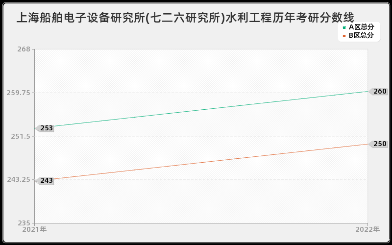 上海船舶电子设备研究所(七二六研究所)水利工程历年考研分数线