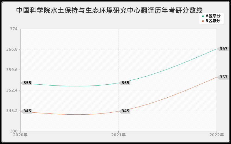 中国科学院水土保持与生态环境研究中心翻译历年考研分数线