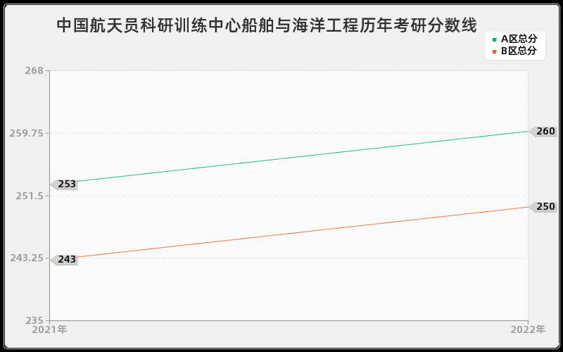 中国航天员科研训练中心船舶与海洋工程历年考研分数线