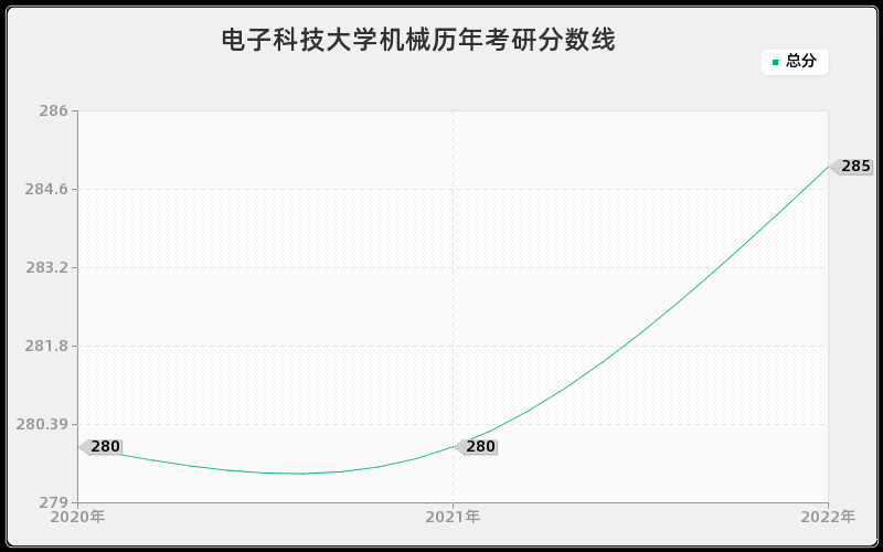 电子科技大学机械历年考研分数线