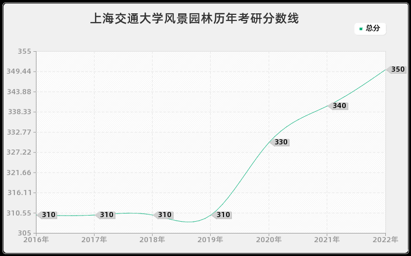 上海交通大学风景园林历年考研分数线