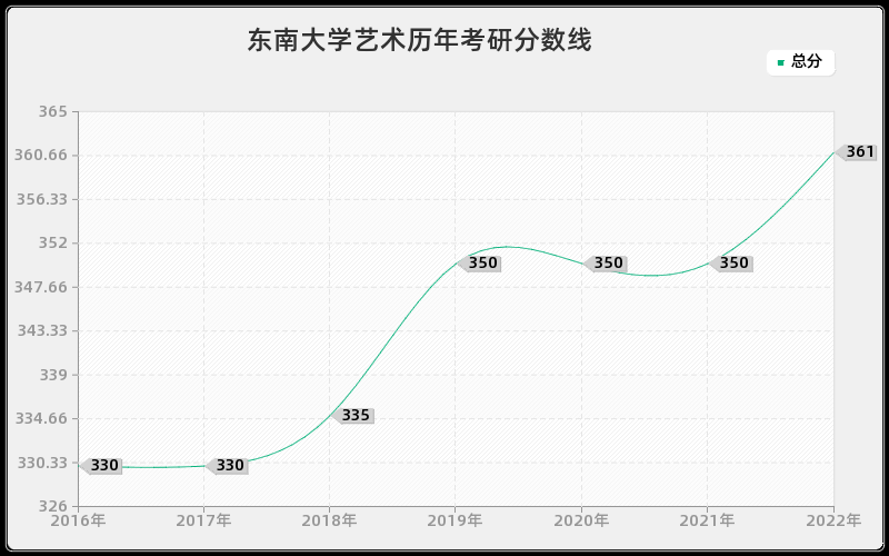 东南大学艺术历年考研分数线