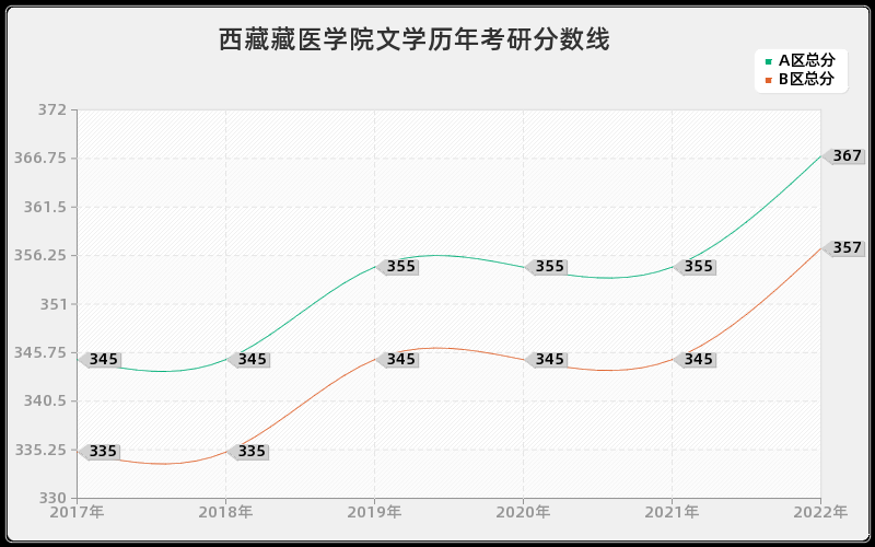 西藏藏医学院文学历年考研分数线