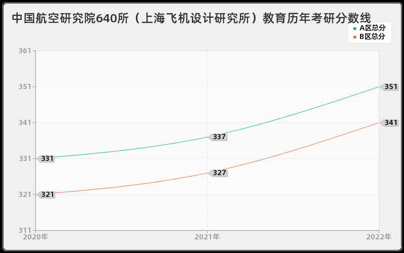 中国航空研究院640所（上海飞机设计研究所）教育历年考研分数线