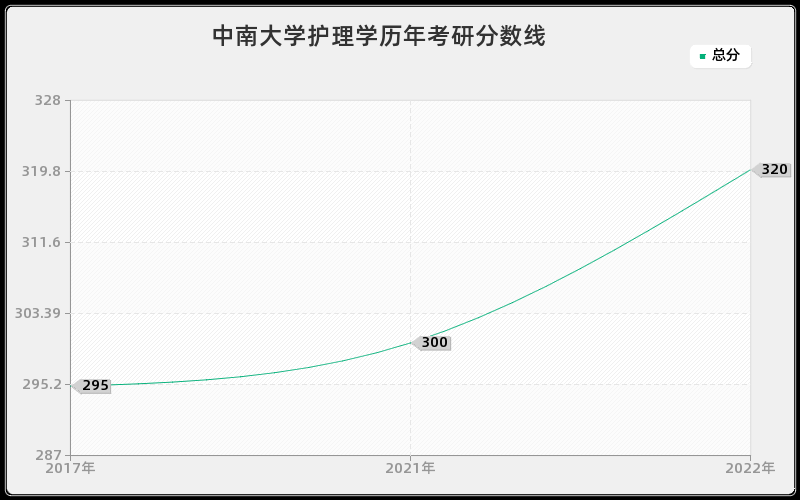 中南大学护理学历年考研分数线