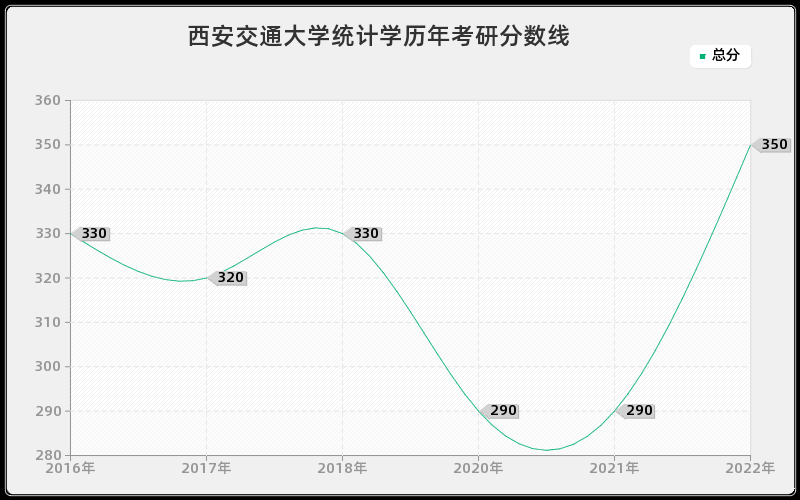 西安交通大学统计学历年考研分数线