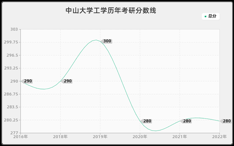 中山大学工学历年考研分数线