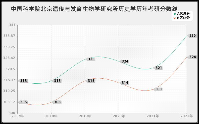 中国科学院北京遗传与发育生物学研究所历史学历年考研分数线