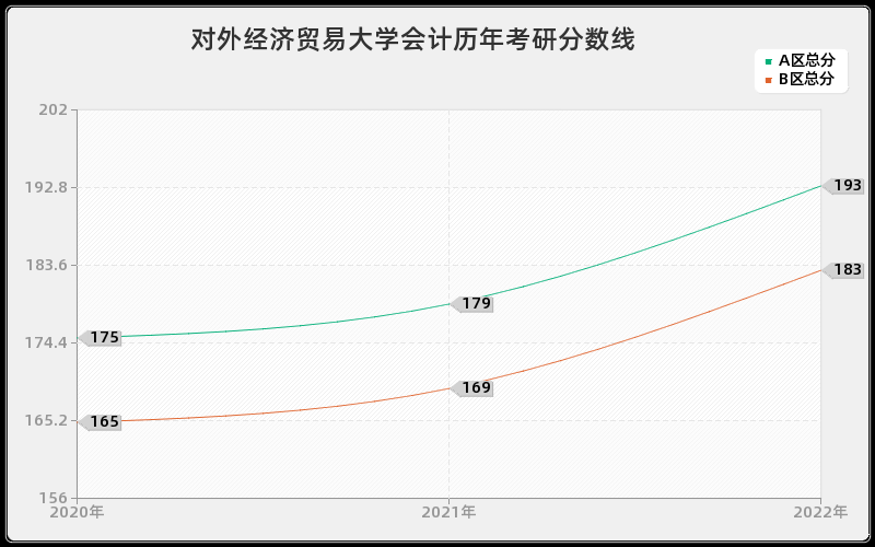 对外经济贸易大学会计历年考研分数线