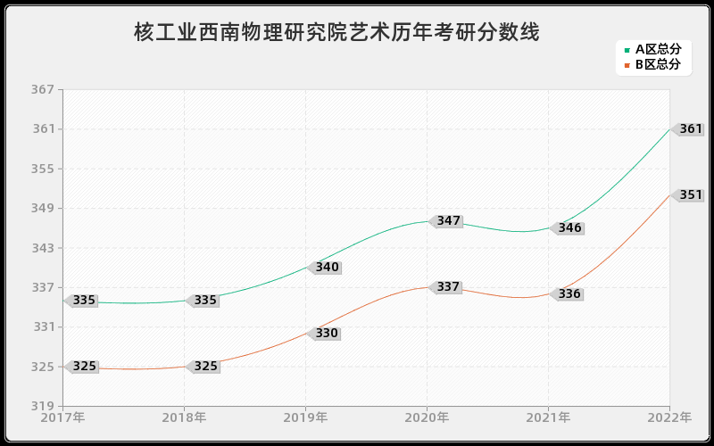 核工业西南物理研究院艺术历年考研分数线